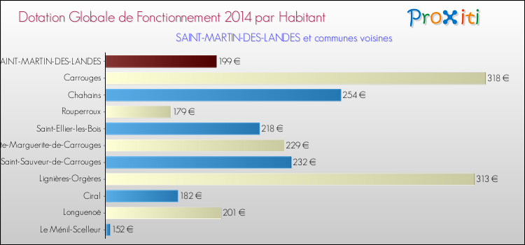 Montant des dotations globales de fonctionnement DGF par Habitant pour SAINT-MARTIN-DES-LANDES et les communes proches en 2014. Comparaison des des dotations globales de fonctionnement DGF par habitant pour SAINT-MARTIN-DES-LANDES et les communes voisines en 2014.