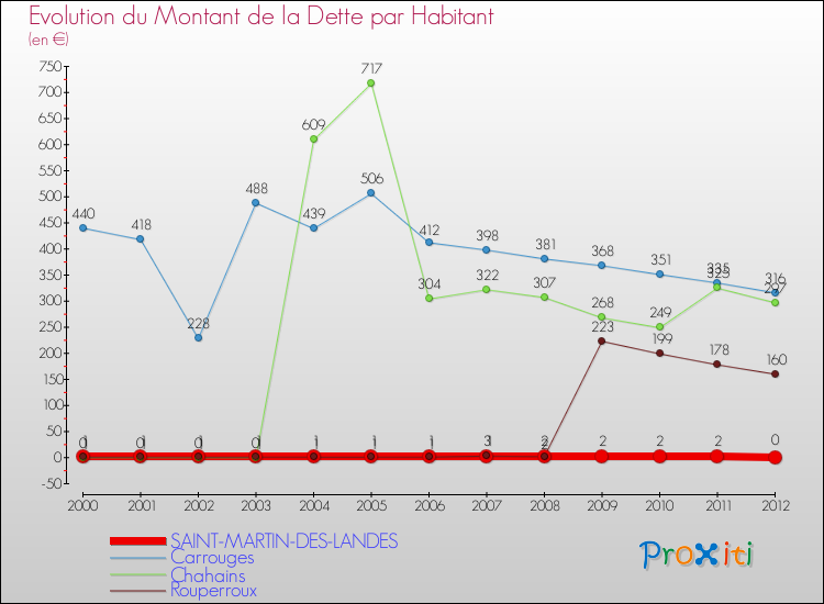 Evolution de la dette par habitant pour la commune de SAINT-MARTIN-DES-LANDES et les communes proches de 2000 à 2012 Comparaison de la dette par habitant pour SAINT-MARTIN-DES-LANDES et les communes voisines de 2000 à 2012