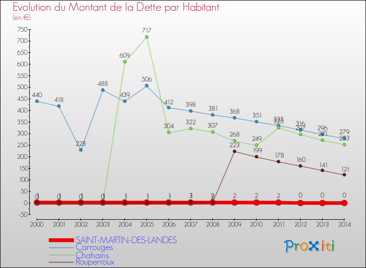 Evolution de la dette par habitant pour la commune de SAINT-MARTIN-DES-LANDES et les communes proches de 2000 à 2014 Comparaison de la dette par habitant pour SAINT-MARTIN-DES-LANDES et les communes voisines de 2000 à 2014