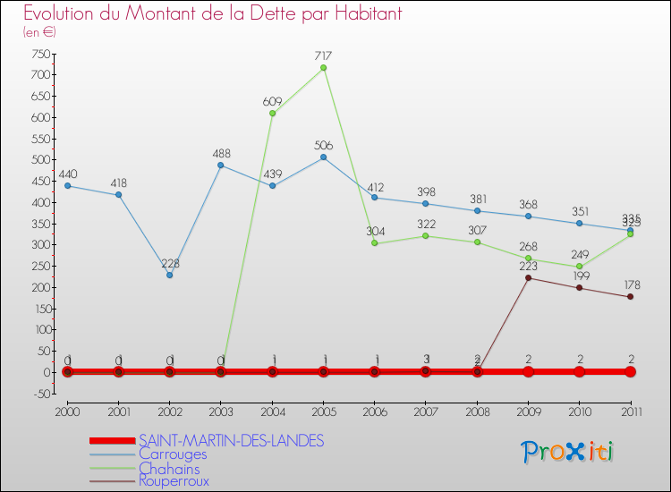 Evolution de la dette par habitant pour la commune de SAINT-MARTIN-DES-LANDES et les communes proches Comparaison de la dette par habitant pour SAINT-MARTIN-DES-LANDES et les communes voisines