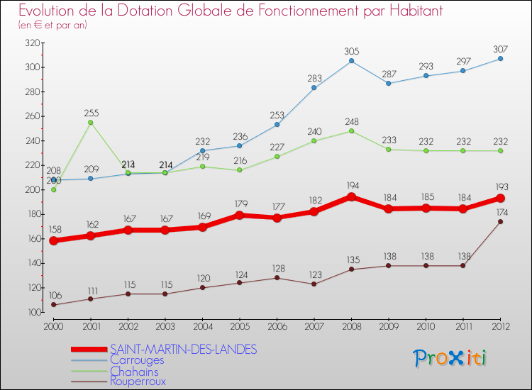 Evolution et montant de la dotation globale de fonctionnement par Habitant pour SAINT-MARTIN-DES-LANDES et les communes proches Comparaison des dotations globales de fonctionnement par habitant pour SAINT-MARTIN-DES-LANDES et les communes voisines