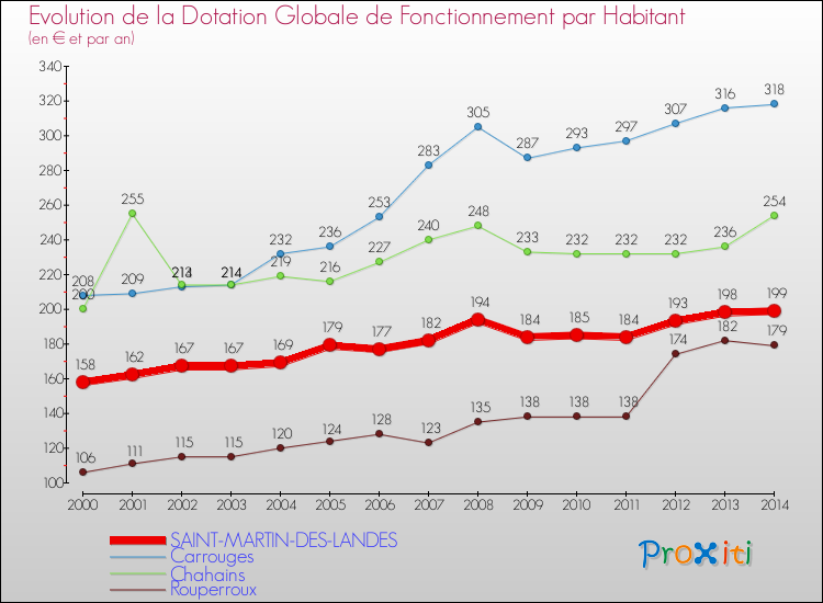 Evolution et montant de la dotation globale de fonctionnement par Habitant pour SAINT-MARTIN-DES-LANDES et les communes proches de 2000 à 2014. Comparaison des dotations globales de fonctionnement par habitant pour SAINT-MARTIN-DES-LANDES et les communes voisines de 2000 à 2014.