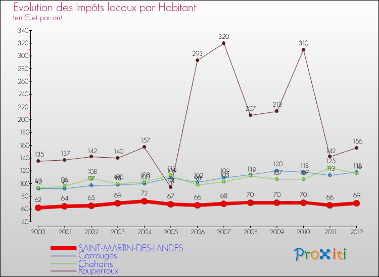 Evolution et montant des impôts locaux par Habitant pour SAINT-MARTIN-DES-LANDES et les communes proches Comparaison des impôts locaux par habitant pour SAINT-MARTIN-DES-LANDES et les communes voisines