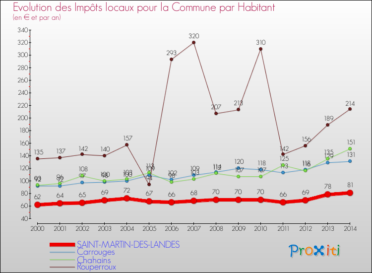 Evolution et montant des impôts locaux par Habitant pour SAINT-MARTIN-DES-LANDES et les communes proches de 2000 à 2014 Comparaison des impôts locaux par habitant pour SAINT-MARTIN-DES-LANDES et les communes voisines de 2000 à 2014