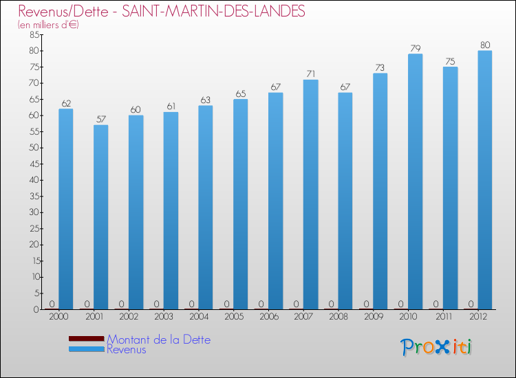 Evolution comparée de la dette et des revenus pour la commune de SAINT-MARTIN-DES-LANDES de 2000 à 2012 Comparaison de la dette et des revenus pour SAINT-MARTIN-DES-LANDES de 2000 à 2012