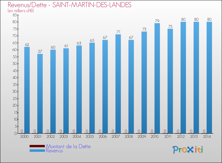 Evolution comparée de la dette et des revenus pour la commune de SAINT-MARTIN-DES-LANDES de 2000 à 2014 Comparaison de la dette et des revenus pour SAINT-MARTIN-DES-LANDES de 2000 à 2014