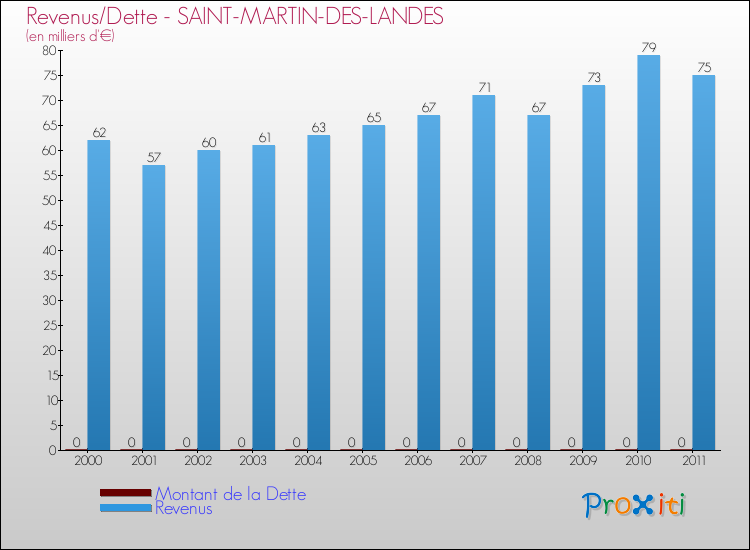 Evolution comparée de la dette et des revenus pour la commune de SAINT-MARTIN-DES-LANDES de 2000 à 2011 Comparaison de la dette et des revenus pour SAINT-MARTIN-DES-LANDES de 2000 à 2011
