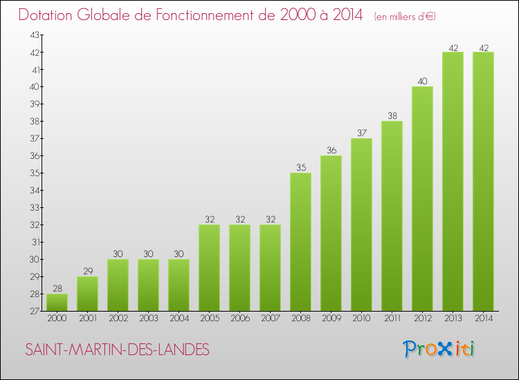 Evolution du montant de la Dotation Globale de Fonctionnement pour la commune de SAINT-MARTIN-DES-LANDES de 2000 à 2014 Evolution du montant de la Dotation Globale de Fonctionnement pour SAINT-MARTIN-DES-LANDES de 2000 à 2014