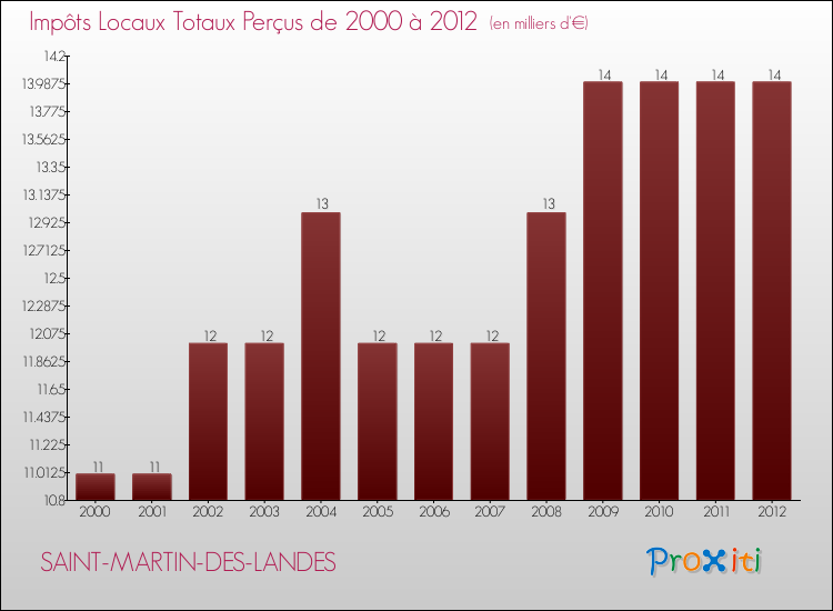 Evolution des Impôts Locaux pour la commune de SAINT-MARTIN-DES-LANDES de 2000 à 2012 Evolution des Impôts Locaux pour SAINT-MARTIN-DES-LANDES de 2000 à 2012