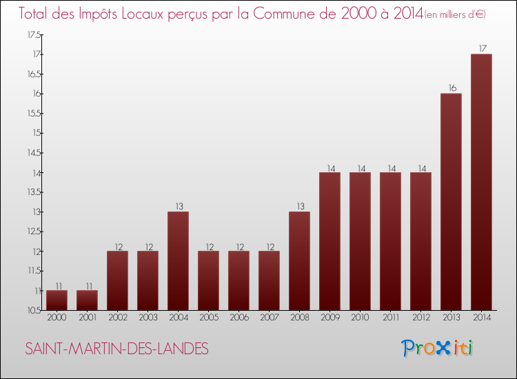 Evolution des Impôts Locaux pour la commune de SAINT-MARTIN-DES-LANDES de 2000 à 2014 Evolution des Impôts Locaux pour SAINT-MARTIN-DES-LANDES de 2000 à 2014