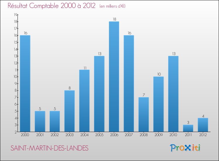 Evolution du résultat comptable pour la commune de SAINT-MARTIN-DES-LANDES de 2000 à 2012 Evolution du résultat comptable pour SAINT-MARTIN-DES-LANDES de 2000 à 2012