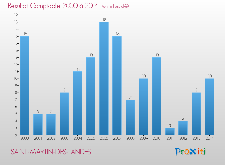 Evolution du résultat comptable pour la commune de SAINT-MARTIN-DES-LANDES de 2000 à 2014 Evolution du résultat comptable pour SAINT-MARTIN-DES-LANDES de 2000 à 2014