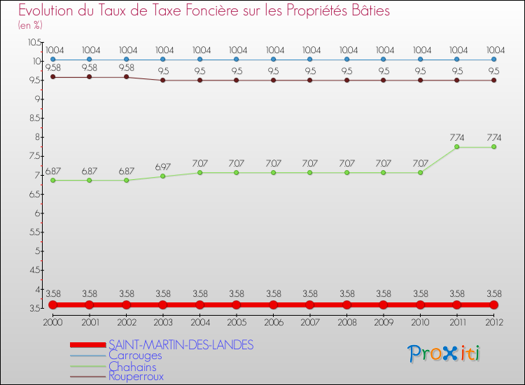Evolution du taux de la taxe foncière sur le bati pour SAINT-MARTIN-DES-LANDES et les communes proches de 2000 à 2012 Comparaison des taux de taxe foncière sur le bati pour SAINT-MARTIN-DES-LANDES et les communes voisines de 2000 à 2012