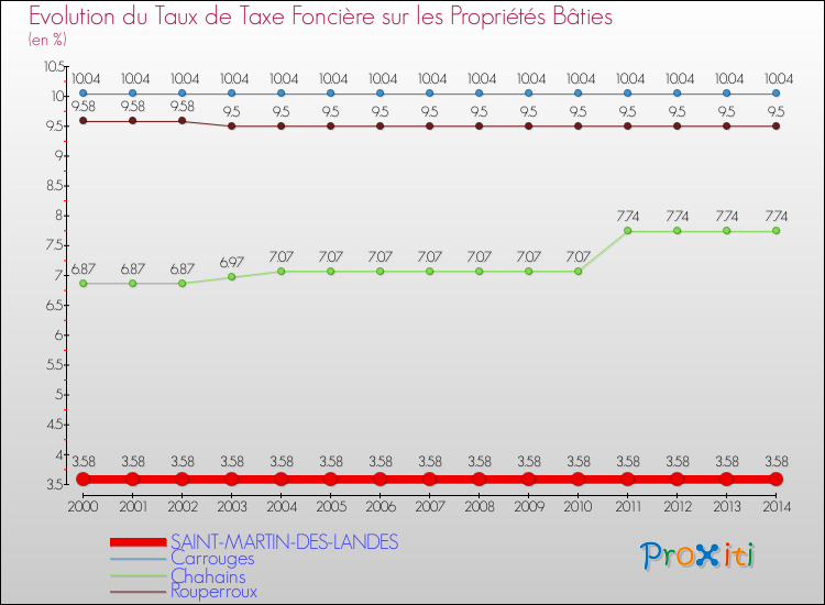 Evolution du taux de la taxe foncière sur le bati pour SAINT-MARTIN-DES-LANDES et les communes proches de 2000 à 2014 Comparaison des taux de taxe foncière sur le bati pour SAINT-MARTIN-DES-LANDES et les communes voisines de 2000 à 2014