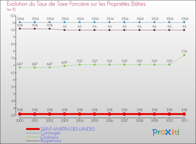 Evolution du taux de la taxe foncière sur le bati pour SAINT-MARTIN-DES-LANDES et les communes proches Comparaison des taux de taxe foncière sur le bati pour SAINT-MARTIN-DES-LANDES et les communes voisines