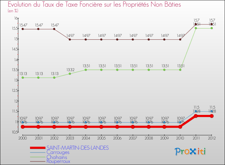 Evolution du taux de la taxe foncière sur les immeubles et terrains non batis pour SAINT-MARTIN-DES-LANDES et les communes proches de 2000 à 2012 Comparaison des taux de la taxe foncière sur les immeubles et terrains non batis pour SAINT-MARTIN-DES-LANDES et les communes voisines de 2000 à 2012