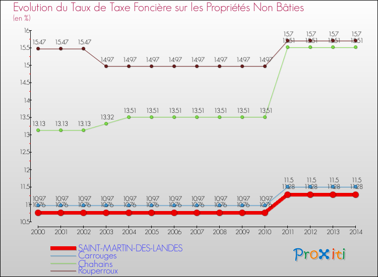 Evolution du taux de la taxe foncière sur les immeubles et terrains non batis pour SAINT-MARTIN-DES-LANDES et les communes proches de 2000 à 2014 Comparaison des taux de la taxe foncière sur les immeubles et terrains non batis pour SAINT-MARTIN-DES-LANDES et les communes voisines de 2000 à 2014