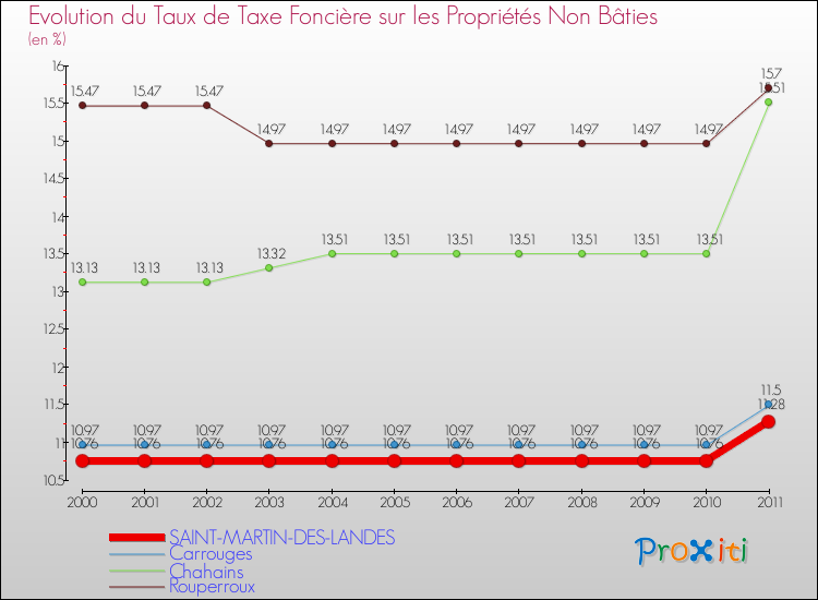 Evolution du taux de la taxe foncière sur les immeubles et terrains non batis pour SAINT-MARTIN-DES-LANDES et les communes proches Comparaison des taux de la taxe foncière sur les immeubles et terrains non batis pour SAINT-MARTIN-DES-LANDES et les communes voisines