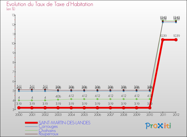 Evolution du taux de la taxe d'habitation pour SAINT-MARTIN-DES-LANDES et les communes proches Comparaison des taux de la taxe d'habitation pour SAINT-MARTIN-DES-LANDES et les communes voisines