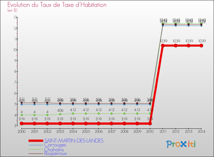 Evolution du taux de la taxe d'habitation pour SAINT-MARTIN-DES-LANDES et les communes proches de 2000 à 2014 Comparaison des taux de la taxe d'habitation pour SAINT-MARTIN-DES-LANDES et les communes voisines de 2000 à 2014