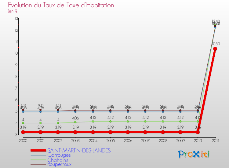 Evolution du taux de la taxe d'habitation pour SAINT-MARTIN-DES-LANDES et les communes proches Comparaison des taux de la taxe d'habitation pour SAINT-MARTIN-DES-LANDES et les communes voisines