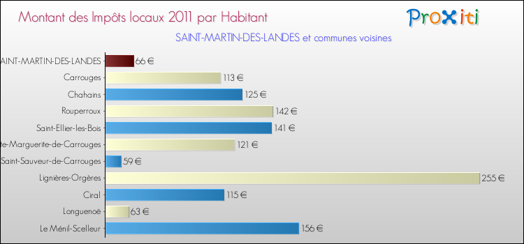 Montant des impôts locaux par Habitant pour SAINT-MARTIN-DES-LANDES et les communes proches Comparaison des impôts locaux par habitant pour SAINT-MARTIN-DES-LANDES et les communes voisines