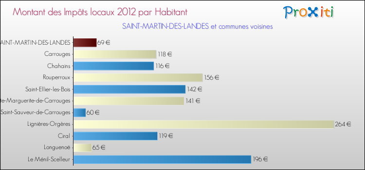 Montant des impôts locaux par Habitant pour SAINT-MARTIN-DES-LANDES et les communes proches Comparaison des impôts locaux par habitant pour SAINT-MARTIN-DES-LANDES et les communes voisines