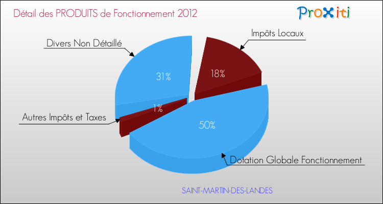 Décomposition du Budget de Fonctionnement 2012 de la commune de SAINT-MARTIN-DES-LANDES Budget de Fonctionnement 2012 pour la commune de SAINT-MARTIN-DES-LANDES