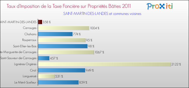 Taux d'imposition de la taxe foncière sur le bati 2011 pour SAINT-MARTIN-DES-LANDES et les communes proches Comparaison des taux d'imposition de la taxe foncière sur le bati 2011 pour SAINT-MARTIN-DES-LANDES et les communes voisines
