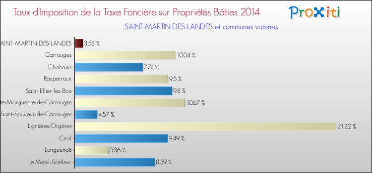 Taux d'imposition de la taxe foncière sur le bati 2014 pour SAINT-MARTIN-DES-LANDES et les communes proches Comparaison des taux d'imposition de la taxe foncière sur le bati 2014 pour SAINT-MARTIN-DES-LANDES et les communes voisines