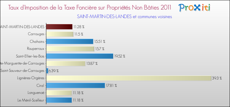 Taux d'imposition de la taxe foncière sur les immeubles et terrains non batis 2011 pour SAINT-MARTIN-DES-LANDES et les communes proches Comparaison des taux d'imposition de la taxe foncière sur les immeubles et terrains non batis 2011 pour SAINT-MARTIN-DES-LANDES et les communes voisines