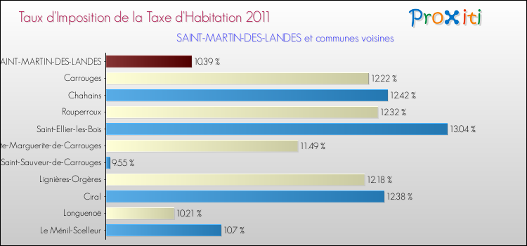 Taux d'imposition de la taxe d'habitation 2011 pour SAINT-MARTIN-DES-LANDES et les communes proches Comparaison des taux d'imposition de la taxe d'habitation 2011 pour SAINT-MARTIN-DES-LANDES et les communes voisines