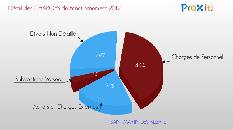 Décomposition des Charges de Fonctionnement 2012 de la commune de SAINT-MARTIN-DES-PéZERITS Charges de Fonctionnement 2012 pour la commune de SAINT-MARTIN-DES-PéZERITS