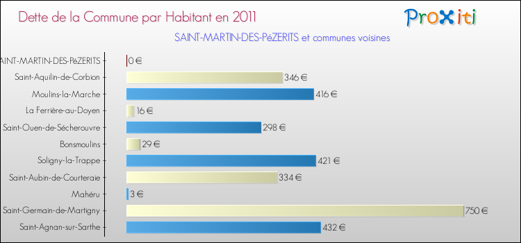 Dette par habitant de la commune en 2011 pour SAINT-MARTIN-DES-PéZERITS et les communes proches Comparaison de la dette par habitant de la commune en 2011 pour SAINT-MARTIN-DES-PéZERITS et les communes voisines