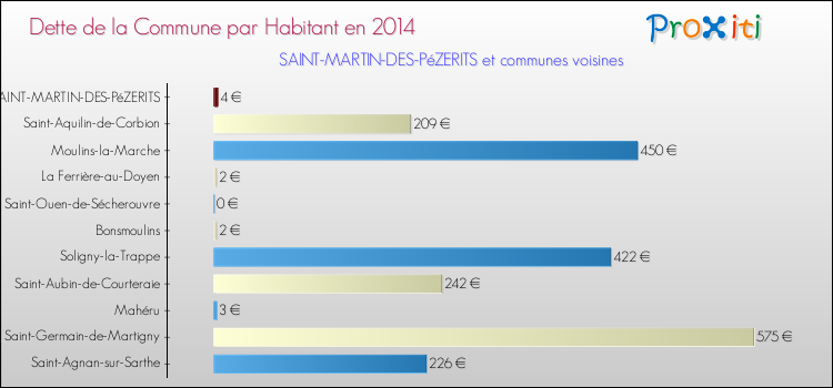 Dette par habitant de la commune en 2014 pour SAINT-MARTIN-DES-PéZERITS et les communes proches Comparaison de la dette par habitant de la commune en 2014 pour SAINT-MARTIN-DES-PéZERITS et les communes voisines