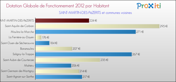 Montant des dotations globales de fonctionnement DGF par Habitant pour SAINT-MARTIN-DES-PéZERITS et les communes proches Comparaison des des dotations globales de fonctionnement DGF par habitant pour SAINT-MARTIN-DES-PéZERITS et les communes voisines