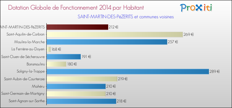 Montant des dotations globales de fonctionnement DGF par Habitant pour SAINT-MARTIN-DES-PéZERITS et les communes proches en 2014. Comparaison des des dotations globales de fonctionnement DGF par habitant pour SAINT-MARTIN-DES-PéZERITS et les communes voisines en 2014.