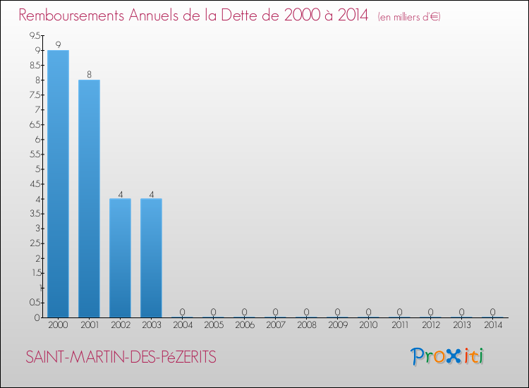 Evolution de l'annuité de la dette pour la commune de SAINT-MARTIN-DES-PéZERITS de 2000 à 2014 Annuités de la dette pour SAINT-MARTIN-DES-PéZERITS de 2000 à 2014