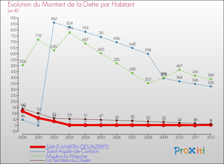 Evolution de la dette par habitant pour la commune de SAINT-MARTIN-DES-PéZERITS et les communes proches de 2000 à 2012 Comparaison de la dette par habitant pour SAINT-MARTIN-DES-PéZERITS et les communes voisines de 2000 à 2012