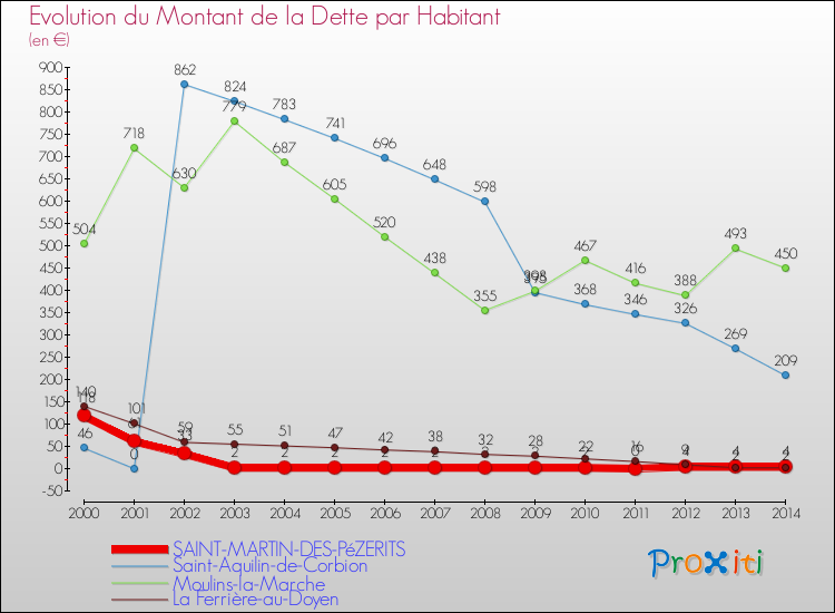 Evolution de la dette par habitant pour la commune de SAINT-MARTIN-DES-PéZERITS et les communes proches de 2000 à 2014 Comparaison de la dette par habitant pour SAINT-MARTIN-DES-PéZERITS et les communes voisines de 2000 à 2014