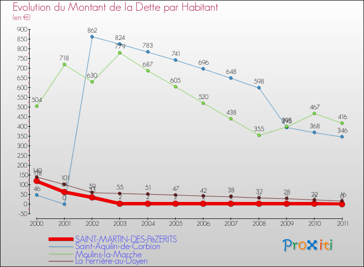 Evolution de la dette par habitant pour la commune de SAINT-MARTIN-DES-PéZERITS et les communes proches Comparaison de la dette par habitant pour SAINT-MARTIN-DES-PéZERITS et les communes voisines