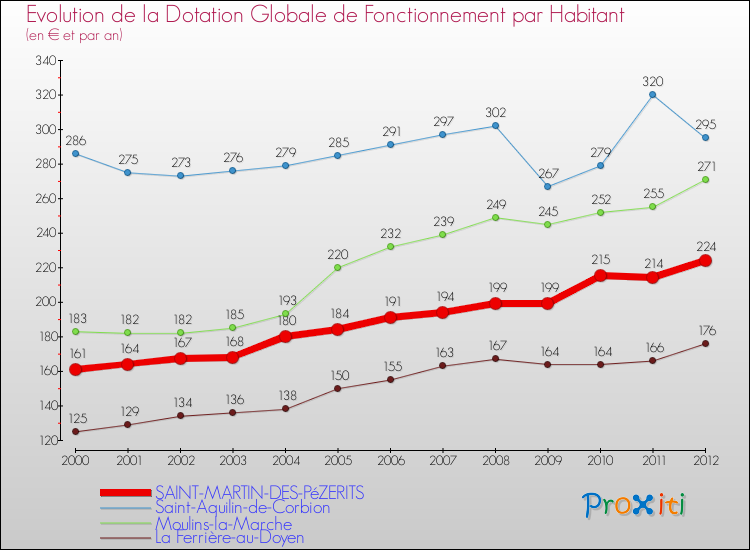 Evolution et montant de la dotation globale de fonctionnement par Habitant pour SAINT-MARTIN-DES-PéZERITS et les communes proches Comparaison des dotations globales de fonctionnement par habitant pour SAINT-MARTIN-DES-PéZERITS et les communes voisines