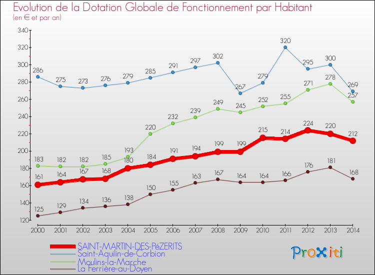 Evolution et montant de la dotation globale de fonctionnement par Habitant pour SAINT-MARTIN-DES-PéZERITS et les communes proches de 2000 à 2014. Comparaison des dotations globales de fonctionnement par habitant pour SAINT-MARTIN-DES-PéZERITS et les communes voisines de 2000 à 2014.
