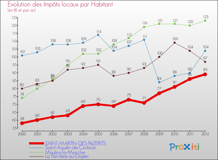 Evolution et montant des impôts locaux par Habitant pour SAINT-MARTIN-DES-PéZERITS et les communes proches Comparaison des impôts locaux par habitant pour SAINT-MARTIN-DES-PéZERITS et les communes voisines
