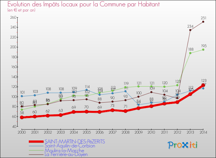 Evolution et montant des impôts locaux par Habitant pour SAINT-MARTIN-DES-PéZERITS et les communes proches de 2000 à 2014 Comparaison des impôts locaux par habitant pour SAINT-MARTIN-DES-PéZERITS et les communes voisines de 2000 à 2014