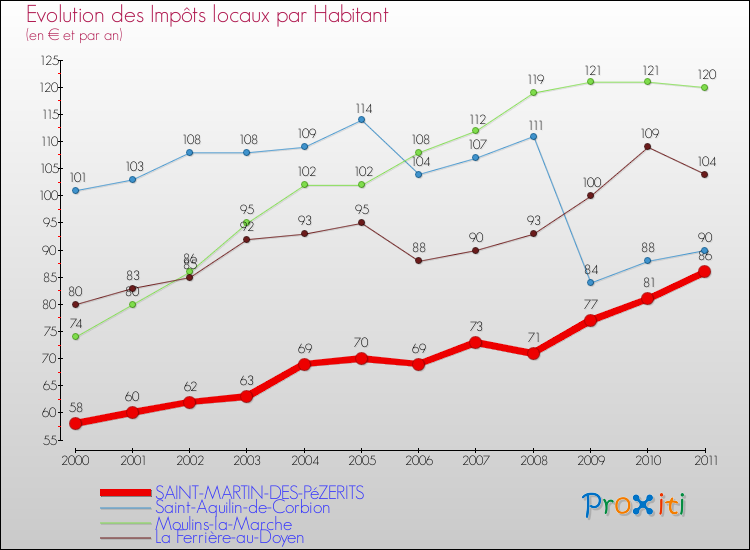 Evolution et montant des impôts locaux par Habitant pour SAINT-MARTIN-DES-PéZERITS et les communes proches Comparaison des impôts locaux par habitant pour SAINT-MARTIN-DES-PéZERITS et les communes voisines