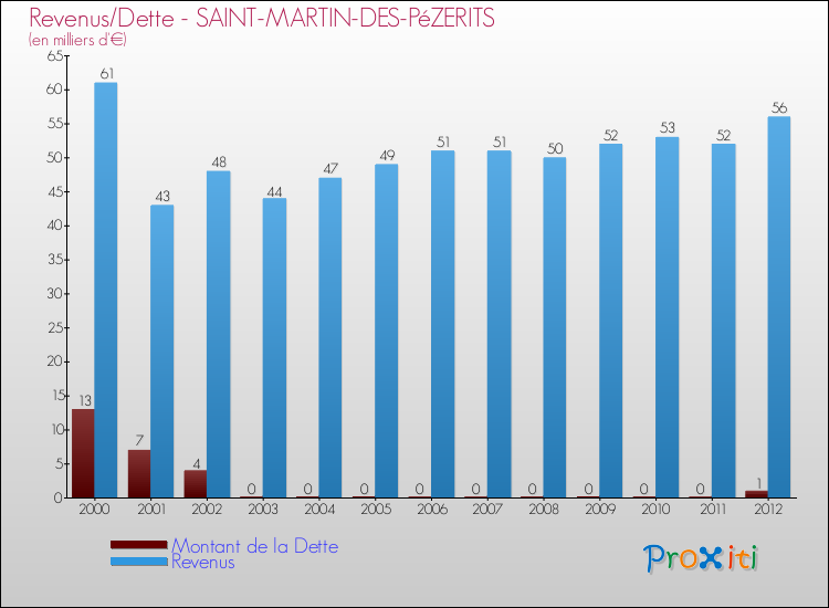 Evolution comparée de la dette et des revenus pour la commune de SAINT-MARTIN-DES-PéZERITS de 2000 à 2012 Comparaison de la dette et des revenus pour SAINT-MARTIN-DES-PéZERITS de 2000 à 2012