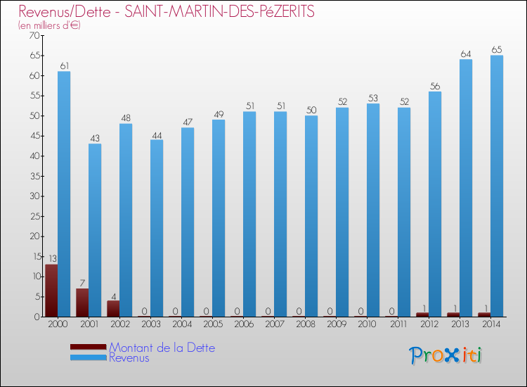 Evolution comparée de la dette et des revenus pour la commune de SAINT-MARTIN-DES-PéZERITS de 2000 à 2014 Comparaison de la dette et des revenus pour SAINT-MARTIN-DES-PéZERITS de 2000 à 2014