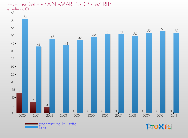 Evolution comparée de la dette et des revenus pour la commune de SAINT-MARTIN-DES-PéZERITS de 2000 à 2011 Comparaison de la dette et des revenus pour SAINT-MARTIN-DES-PéZERITS de 2000 à 2011