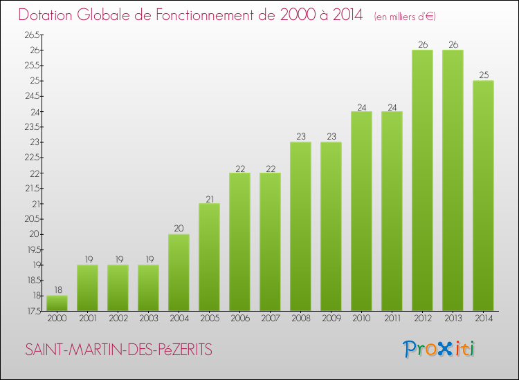 Evolution du montant de la Dotation Globale de Fonctionnement pour la commune de SAINT-MARTIN-DES-PéZERITS de 2000 à 2014 Evolution du montant de la Dotation Globale de Fonctionnement pour SAINT-MARTIN-DES-PéZERITS de 2000 à 2014